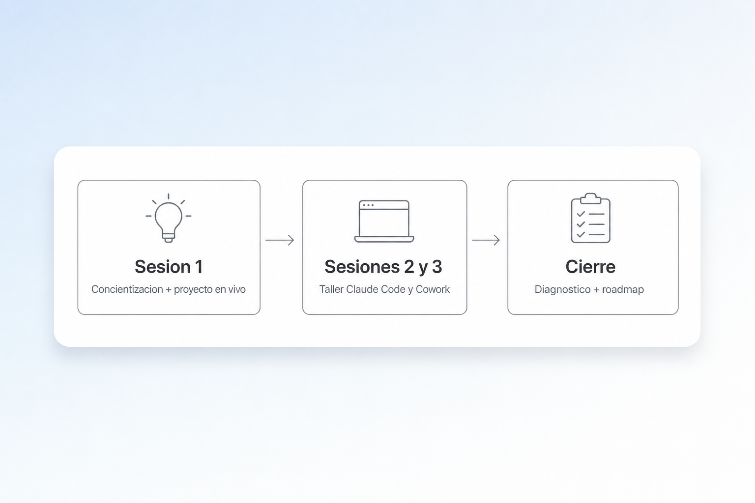 Las tres sesiones: concientización y proyecto en vivo, taller de Claude Code y Cowork, y cierre con diagnóstico y roadmap.